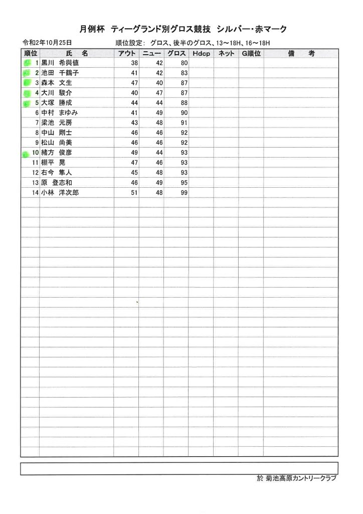 2020年10月25日菊池高原カントリークラブ月例杯赤マーク成績表